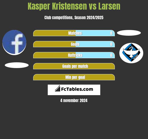 Kasper Kristensen vs Larsen h2h player stats