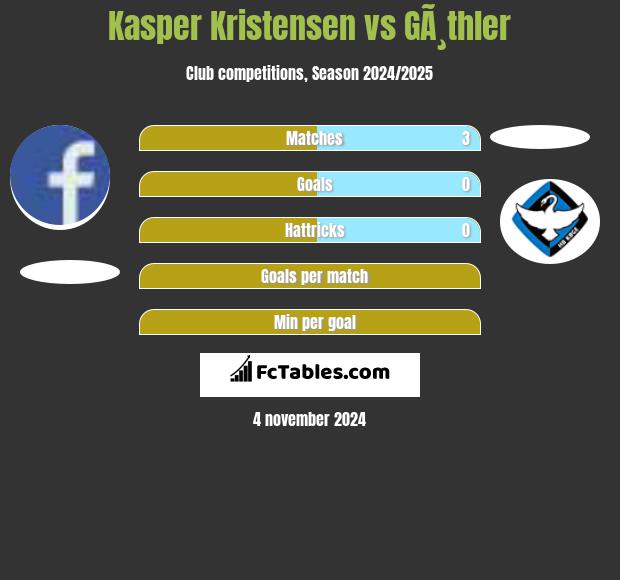 Kasper Kristensen vs GÃ¸thler h2h player stats