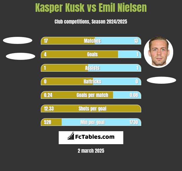 Kasper Kusk vs Emil Nielsen h2h player stats