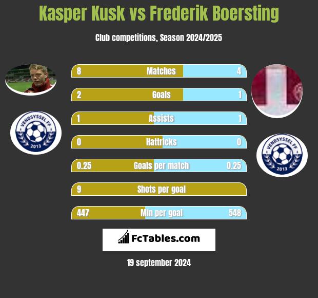 Kasper Kusk vs Frederik Boersting h2h player stats