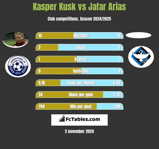 Kasper Kusk vs Jafar Arias h2h player stats