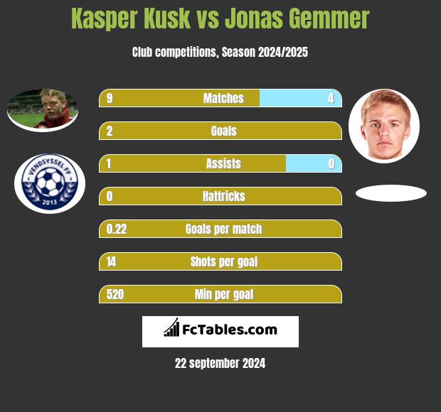 Kasper Kusk vs Jonas Gemmer h2h player stats