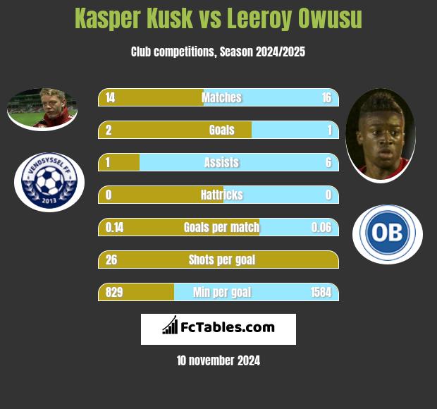 Kasper Kusk vs Leeroy Owusu h2h player stats