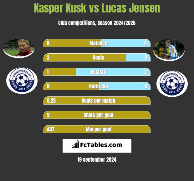 Kasper Kusk vs Lucas Jensen h2h player stats