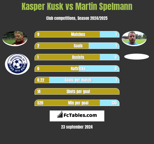 Kasper Kusk vs Martin Spelmann h2h player stats