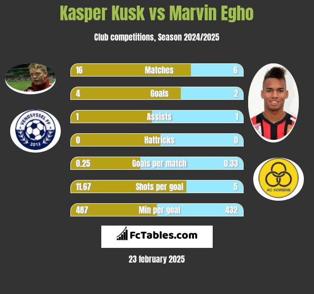 Kasper Kusk vs Marvin Egho h2h player stats