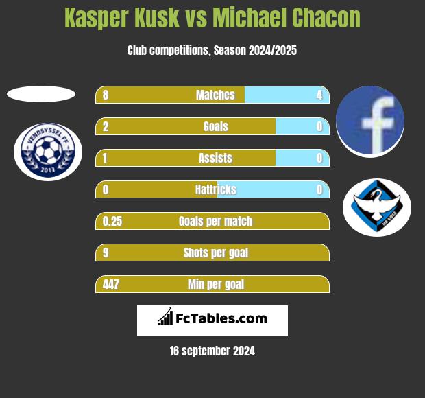 Kasper Kusk vs Michael Chacon h2h player stats