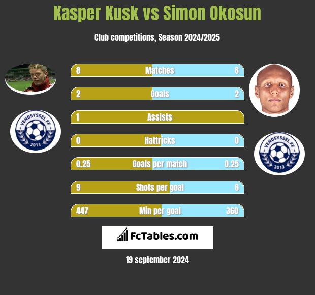 Kasper Kusk vs Simon Okosun h2h player stats