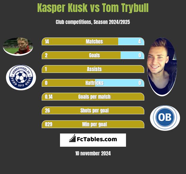 Kasper Kusk vs Tom Trybull h2h player stats