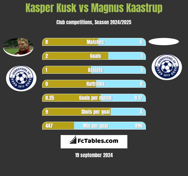 Kasper Kusk vs Magnus Kaastrup h2h player stats