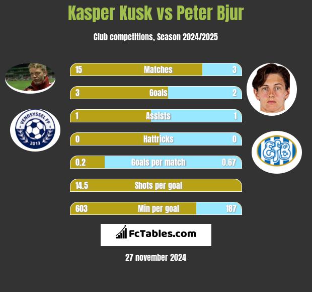 Kasper Kusk vs Peter Bjur h2h player stats