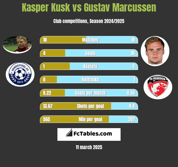 Kasper Kusk vs Gustav Marcussen h2h player stats