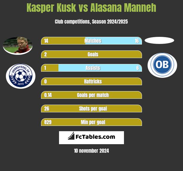 Kasper Kusk vs Alasana Manneh h2h player stats