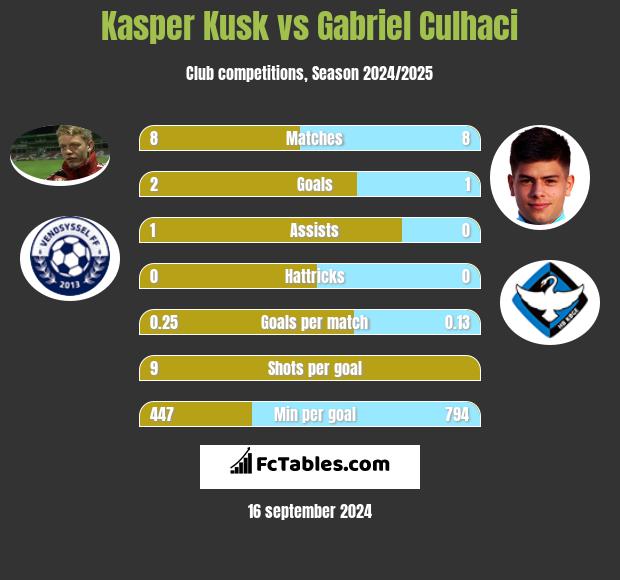 Kasper Kusk vs Gabriel Culhaci h2h player stats