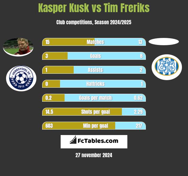 Kasper Kusk vs Tim Freriks h2h player stats