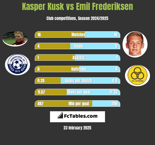 Kasper Kusk vs Emil Frederiksen h2h player stats