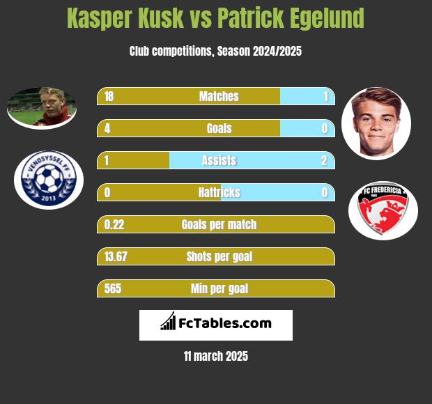 Kasper Kusk vs Patrick Egelund h2h player stats