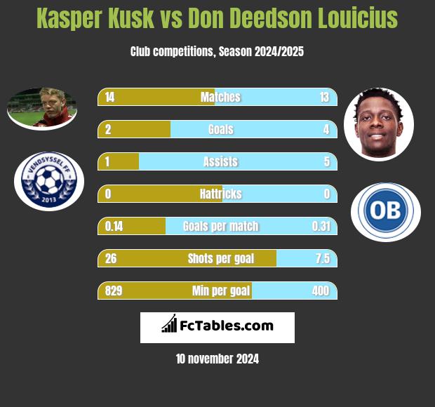 Kasper Kusk vs Don Deedson Louicius h2h player stats