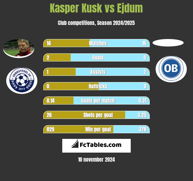 Kasper Kusk vs Ejdum h2h player stats