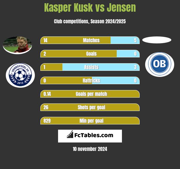 Kasper Kusk vs Jensen h2h player stats