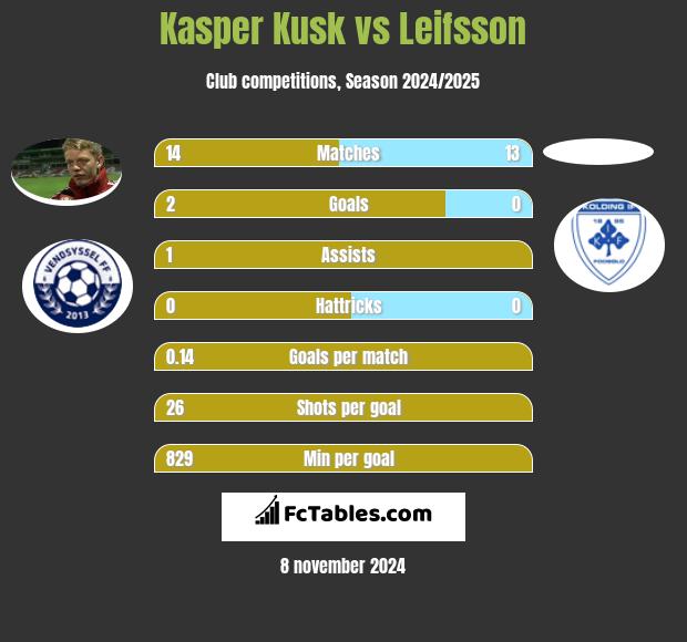 Kasper Kusk vs Leifsson h2h player stats