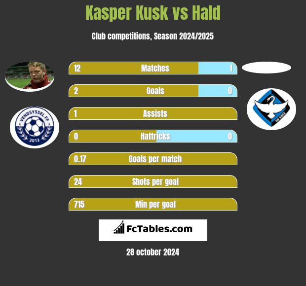 Kasper Kusk vs Hald h2h player stats