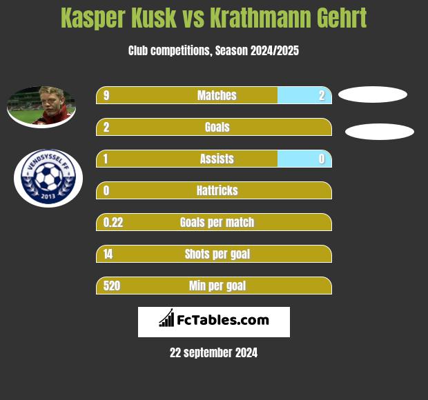 Kasper Kusk vs Krathmann Gehrt h2h player stats