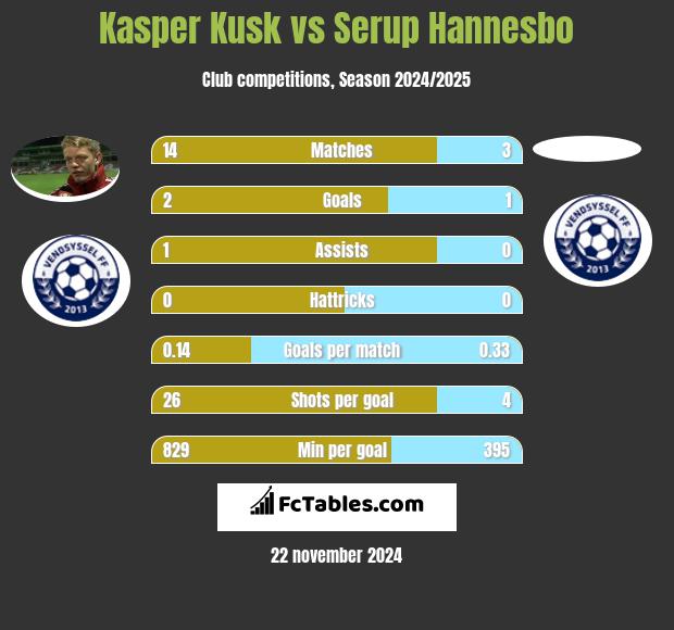 Kasper Kusk vs Serup Hannesbo h2h player stats