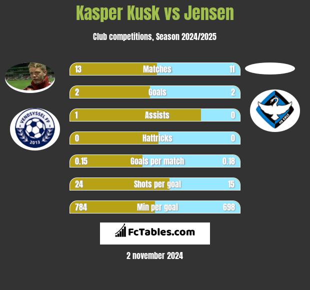 Kasper Kusk vs Jensen h2h player stats