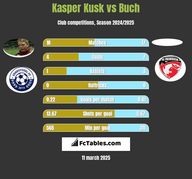 Kasper Kusk vs Buch h2h player stats