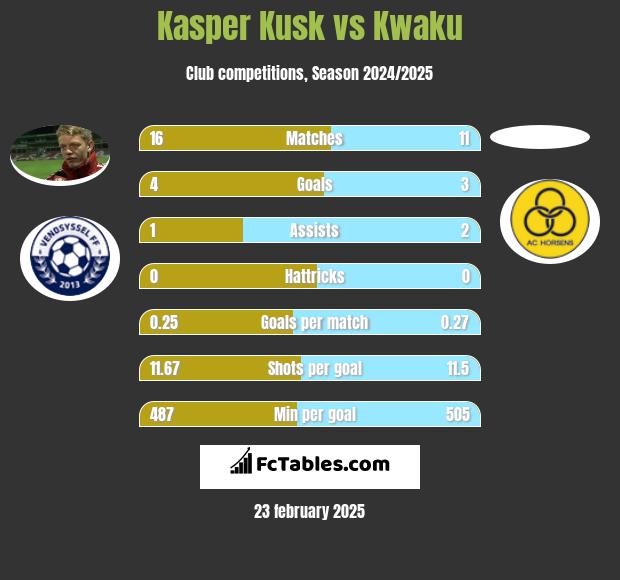 Kasper Kusk vs Kwaku h2h player stats