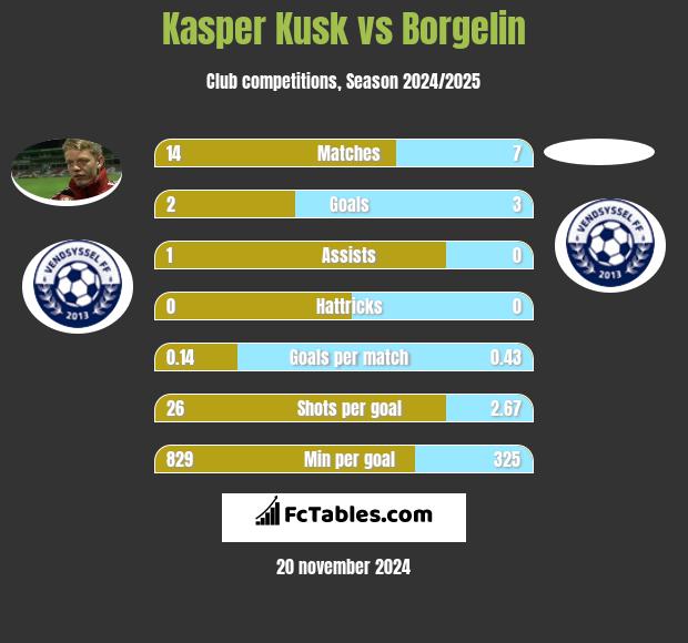 Kasper Kusk vs Borgelin h2h player stats