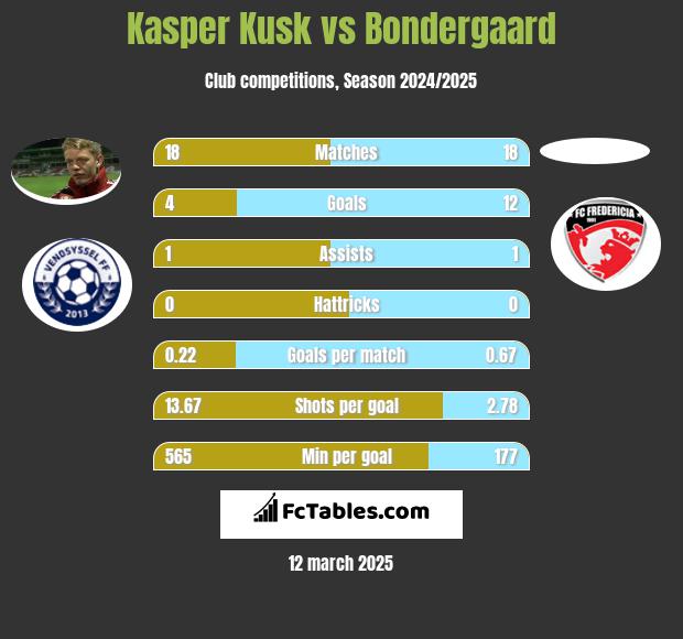 Kasper Kusk vs Bondergaard h2h player stats