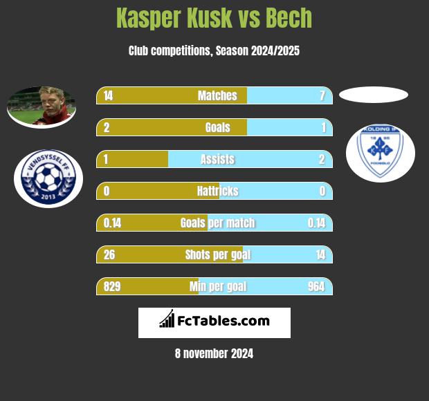 Kasper Kusk vs Bech h2h player stats