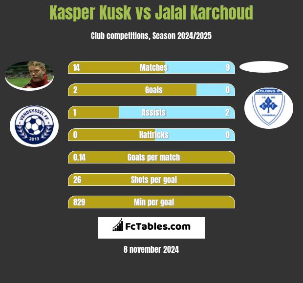 Kasper Kusk vs Jalal Karchoud h2h player stats