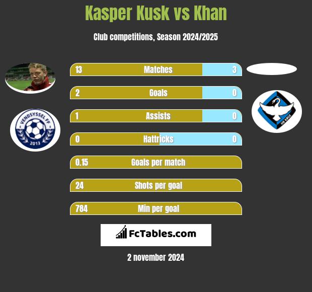 Kasper Kusk vs Khan h2h player stats