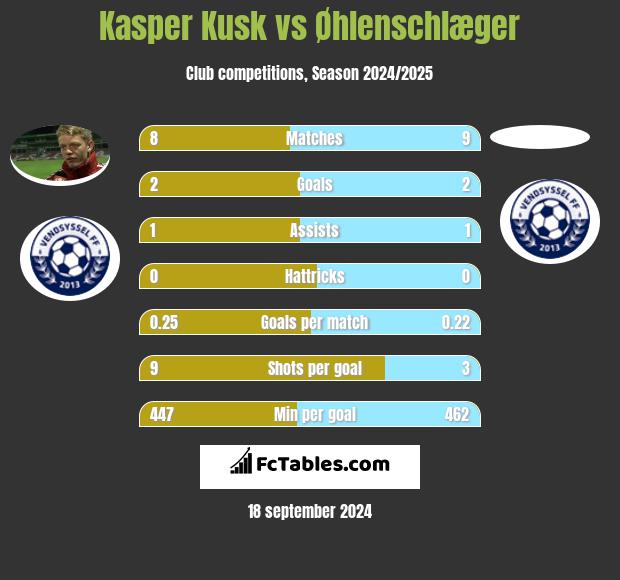 Kasper Kusk vs Øhlenschlæger h2h player stats