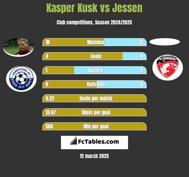 Kasper Kusk vs Jessen h2h player stats