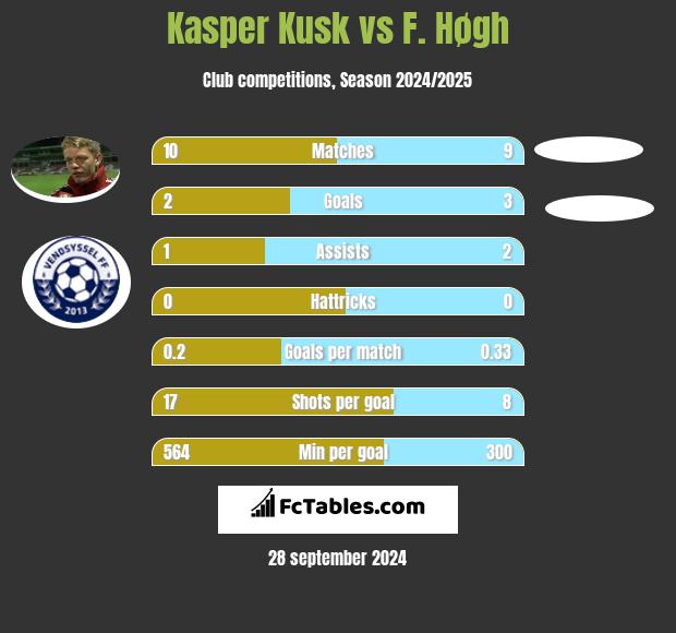 Kasper Kusk vs F. Høgh h2h player stats