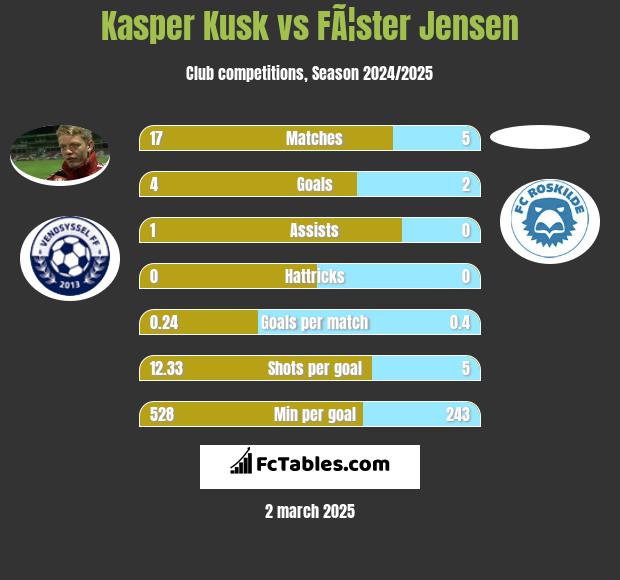 Kasper Kusk vs FÃ¦ster Jensen h2h player stats