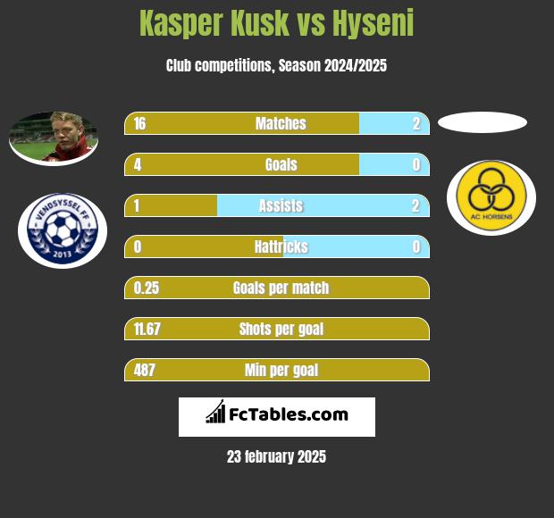 Kasper Kusk vs Hyseni h2h player stats