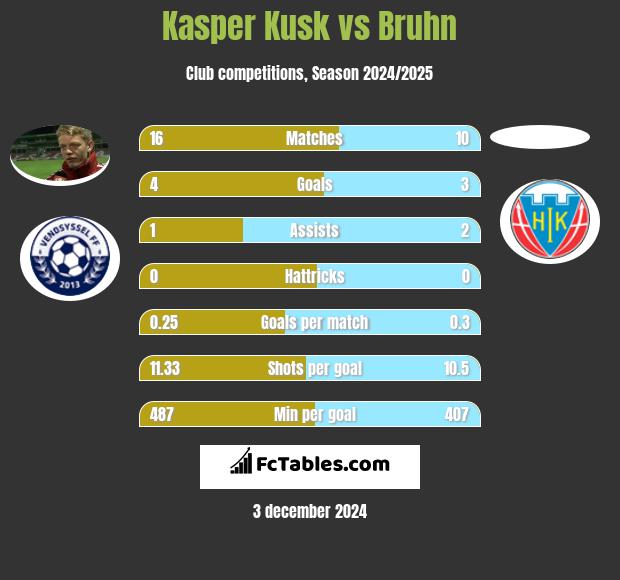 Kasper Kusk vs Bruhn h2h player stats