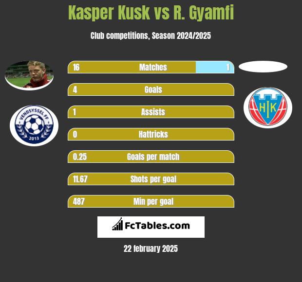 Kasper Kusk vs R. Gyamfi h2h player stats