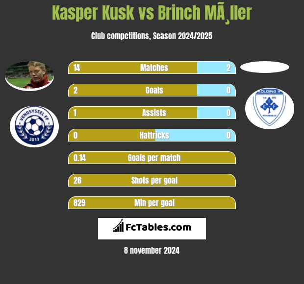 Kasper Kusk vs Brinch MÃ¸ller h2h player stats