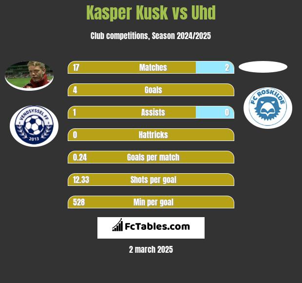 Kasper Kusk vs Uhd h2h player stats