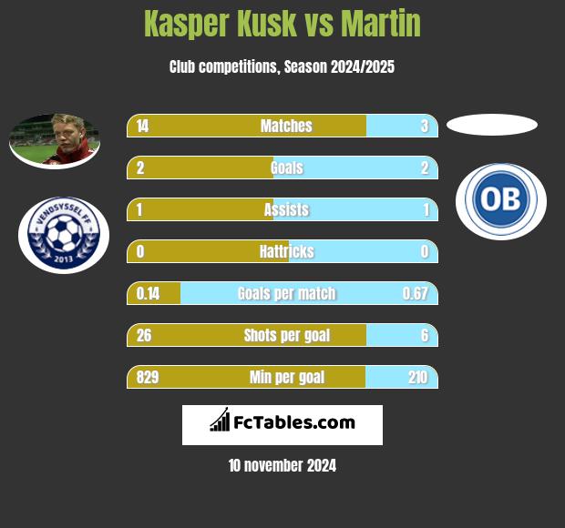 Kasper Kusk vs Martin h2h player stats