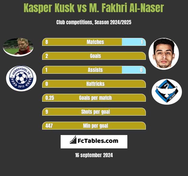 Kasper Kusk vs M. Fakhri Al-Naser h2h player stats