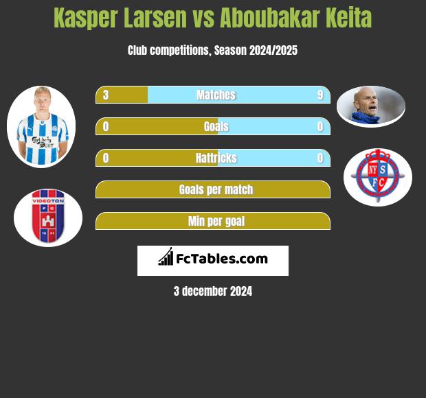 Kasper Larsen vs Aboubakar Keita h2h player stats