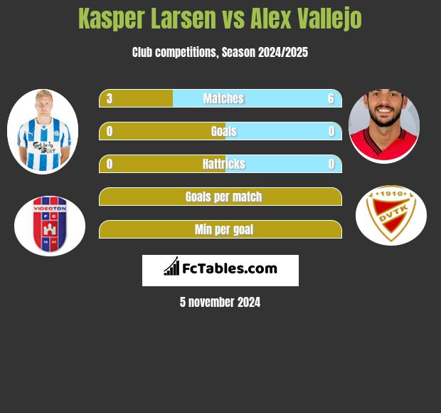 Kasper Larsen vs Alex Vallejo h2h player stats