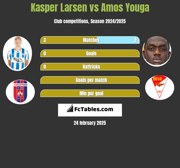 Kasper Larsen vs Amos Youga h2h player stats